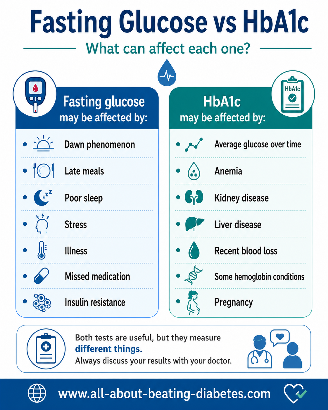 Fasting glucose versus HbA1c infographic showing factors that can affect each test