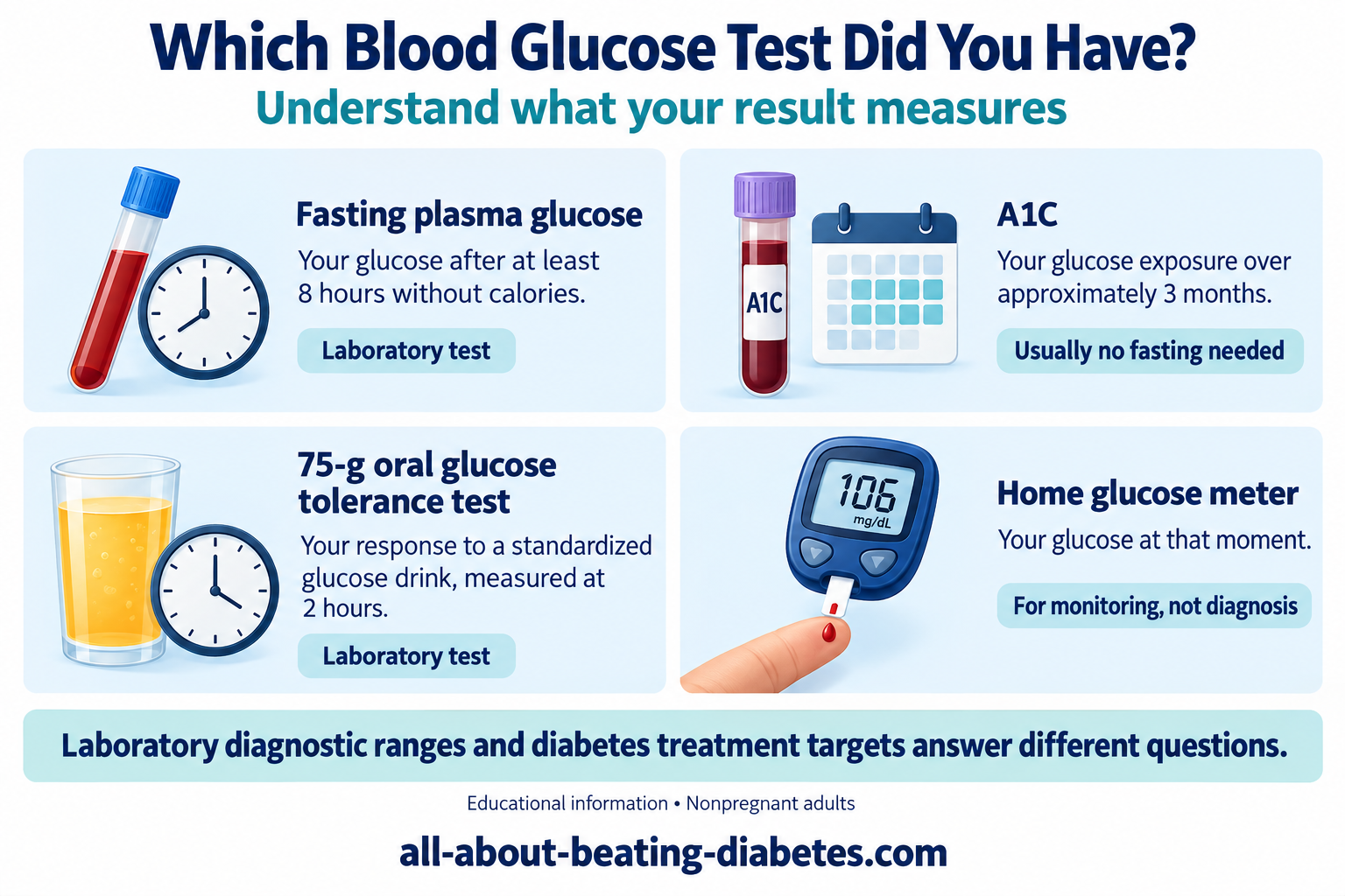 Four blood glucose tests explained: fasting plasma glucose, A1C, 75-g oral glucose tolerance test and home glucose meter.