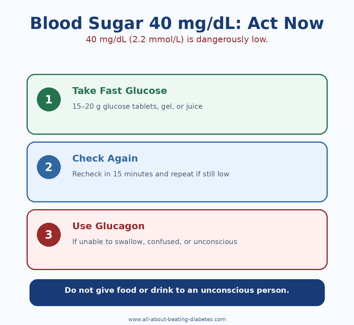 Blood sugar 40 mg/dL treatment infographic showing fast glucose, a 15-minute recheck, and glucagon for severe hypoglycemia