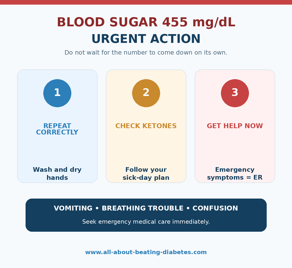 Blood sugar 455 mg/dL urgent action infographic advising repeat testing, ketone checking, and emergency care for warning symptoms