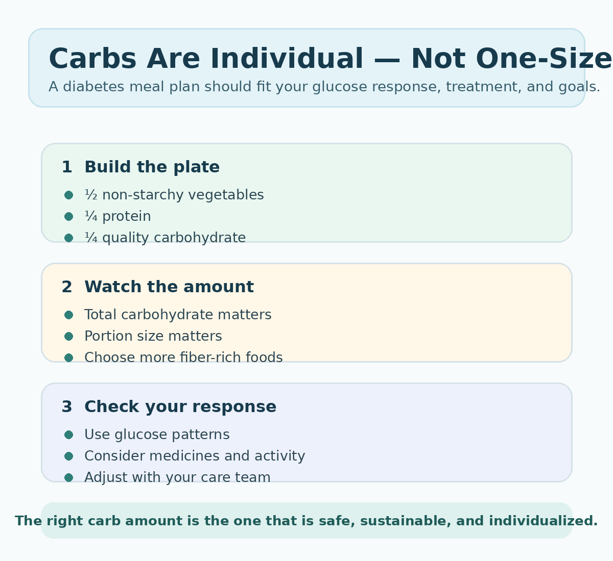 Carbohydrates are individual in diabetes: plate method, portion awareness, and checking personal glucose response