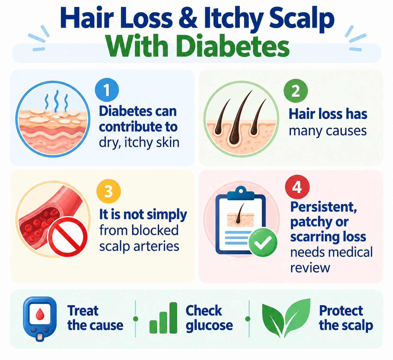 Hair loss and itchy scalp with diabetes infographic explaining dry skin, multiple causes of hair loss, and when medical review is needed