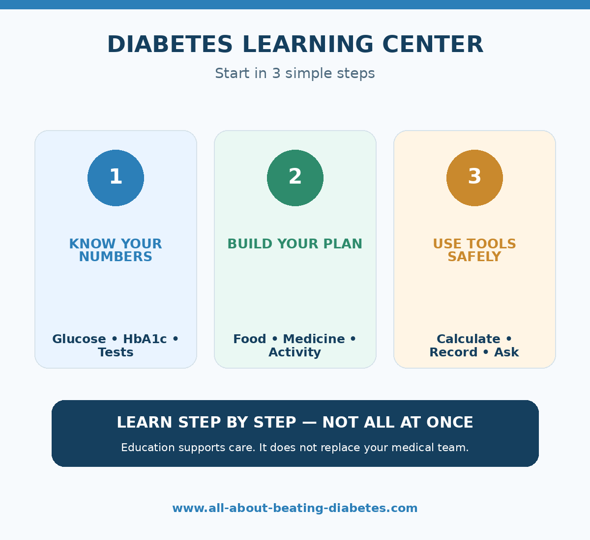 Three-step diabetes learning center infographic: understand your numbers, build a daily plan, and use tools safely