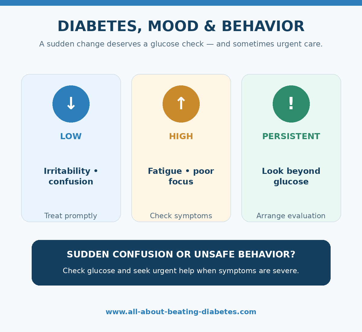 Diabetes mood and behavior changes infographic showing low glucose, high glucose, and persistent mood changes
