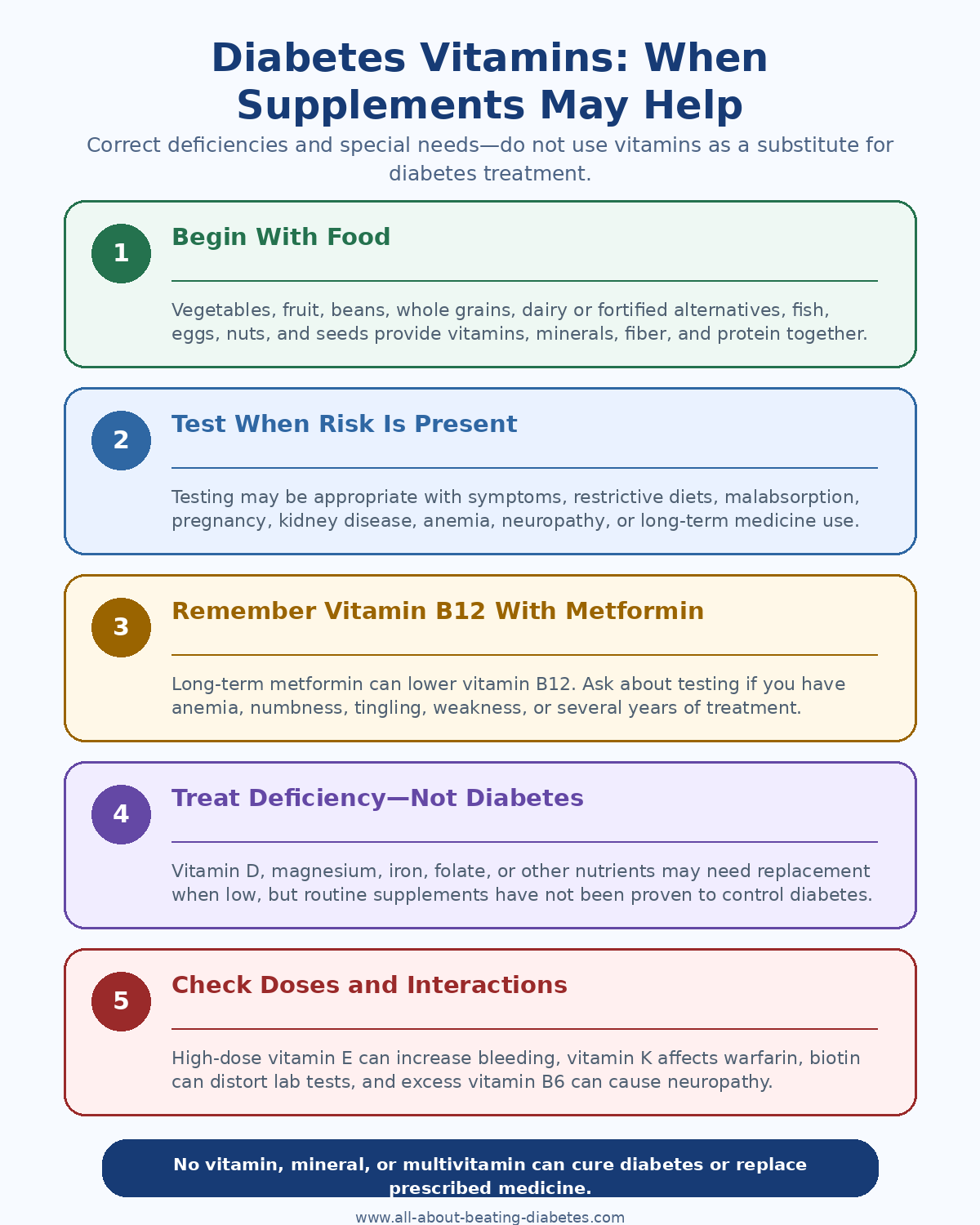 Diabetes vitamins infographic explaining food-first nutrition, testing for deficiency, vitamin B12 with metformin, and supplement interactions
