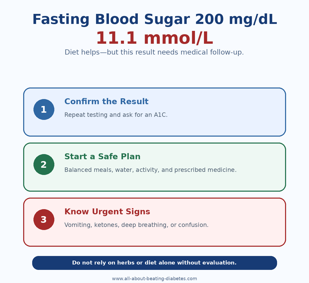 Fasting blood sugar 200 mg/dL infographic showing confirmation, a safe treatment plan, and urgent warning signs