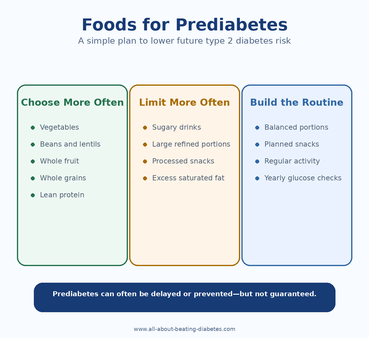 Foods for prediabetes infographic showing foods to choose more often, foods to limit, activity, portions, and glucose monitoring