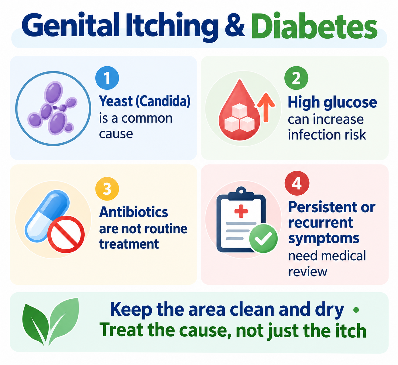 Genital itching and diabetes infographic showing Candida, high glucose, treatment, and when to seek medical review