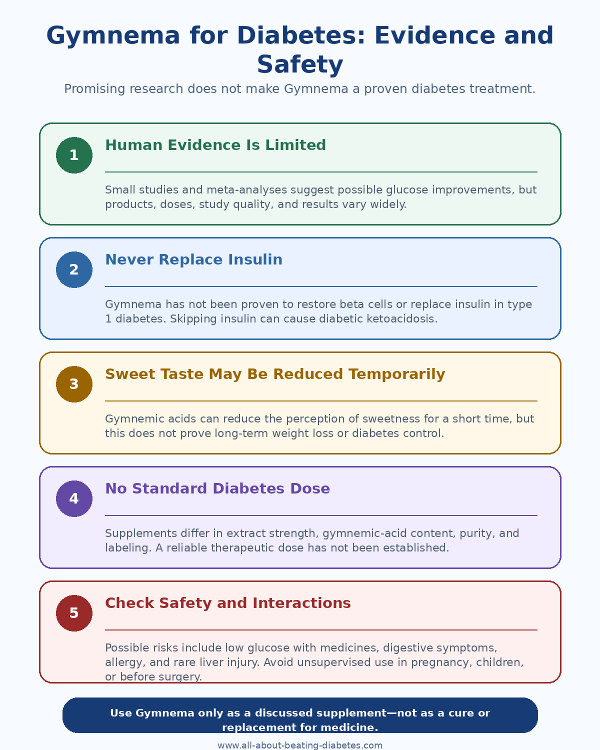 Gymnema sylvestre for diabetes infographic covering research evidence, sweet-taste effects, dosage uncertainty, medication interactions, hypoglycemia risk, liver safety, and supplement quality