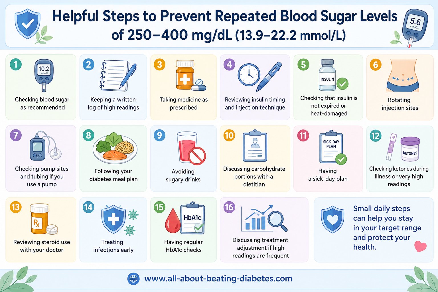 Infographic showing practical steps to prevent repeated blood sugar readings between 250 and 400 mg/dL