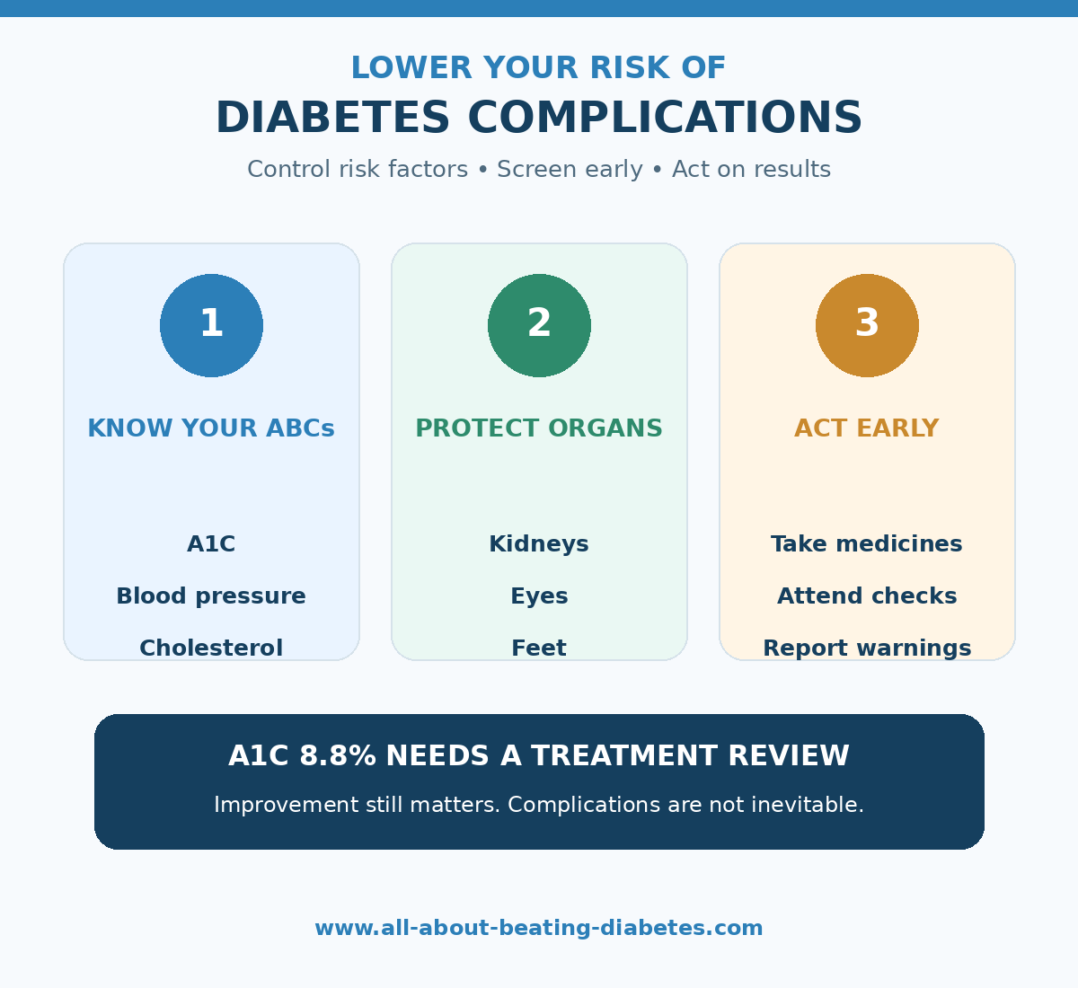 Three-part plan to lower the risk of diabetes complications by managing ABCs, protecting organs, and acting on results