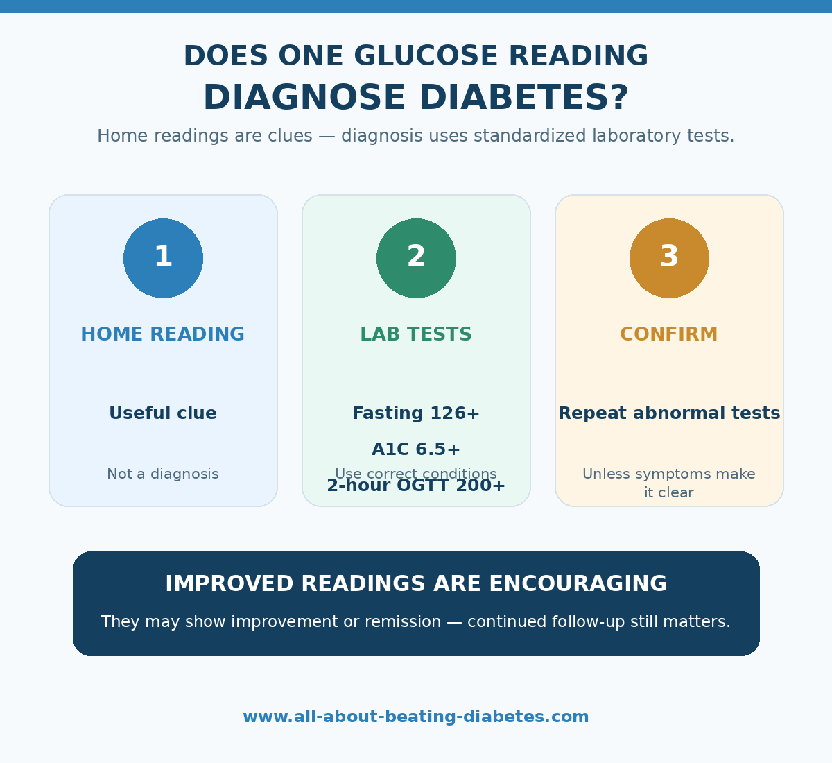 Diabetes diagnosis infographic explaining that one home glucose reading does not diagnose diabetes and showing laboratory test thresholds