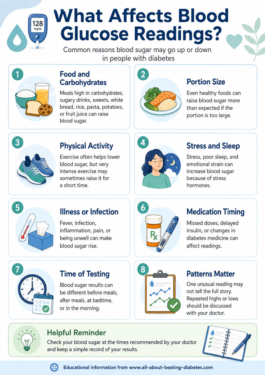 Factors that can affect blood glucose readings including food, activity, stress, sleep, illness, medicines and insulin