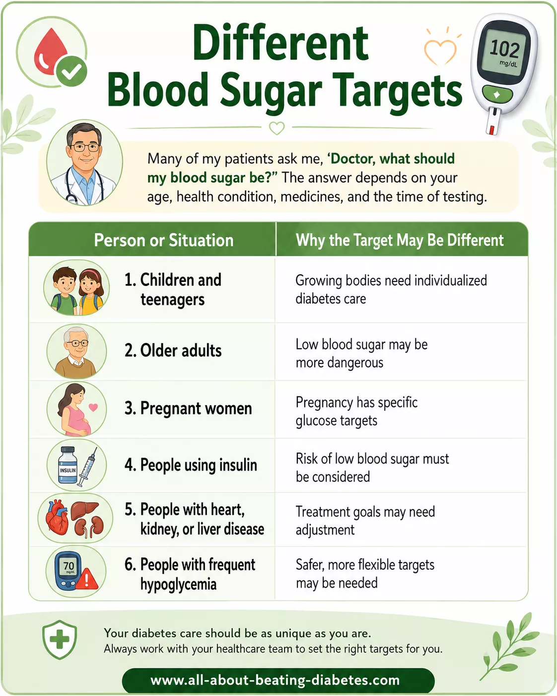 Different blood sugar targets for children, older adults, pregnancy, insulin users and people at risk of hypoglycemia