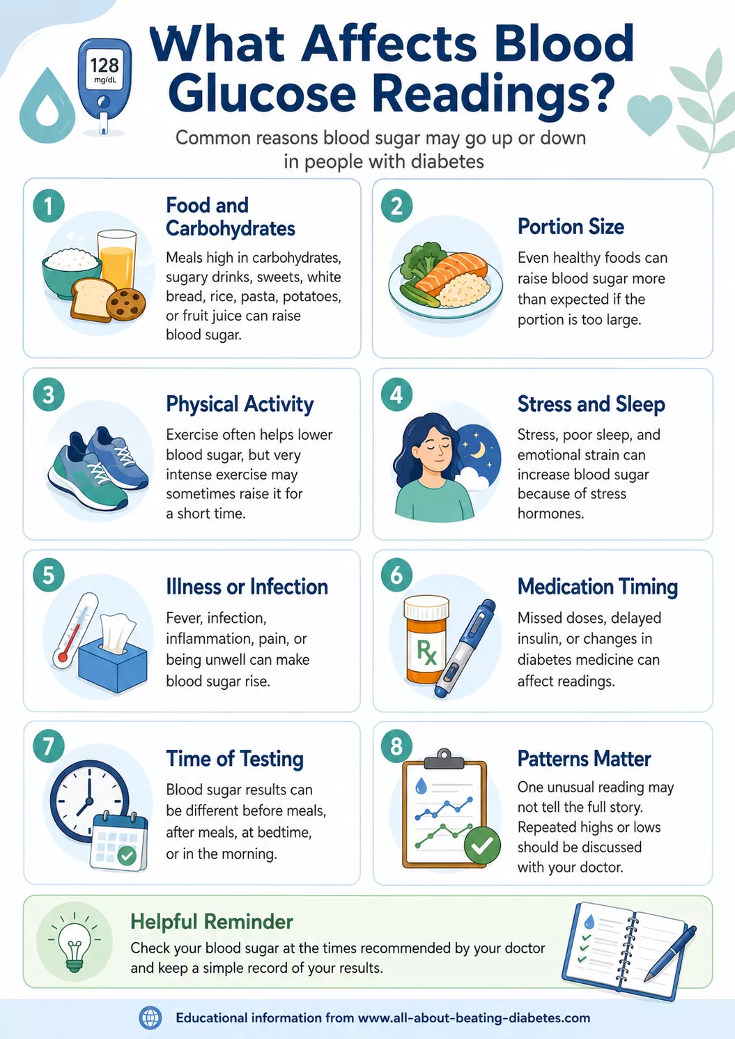 Factors affecting blood glucose readings, including food, activity, stress, sleep, illness and medicines